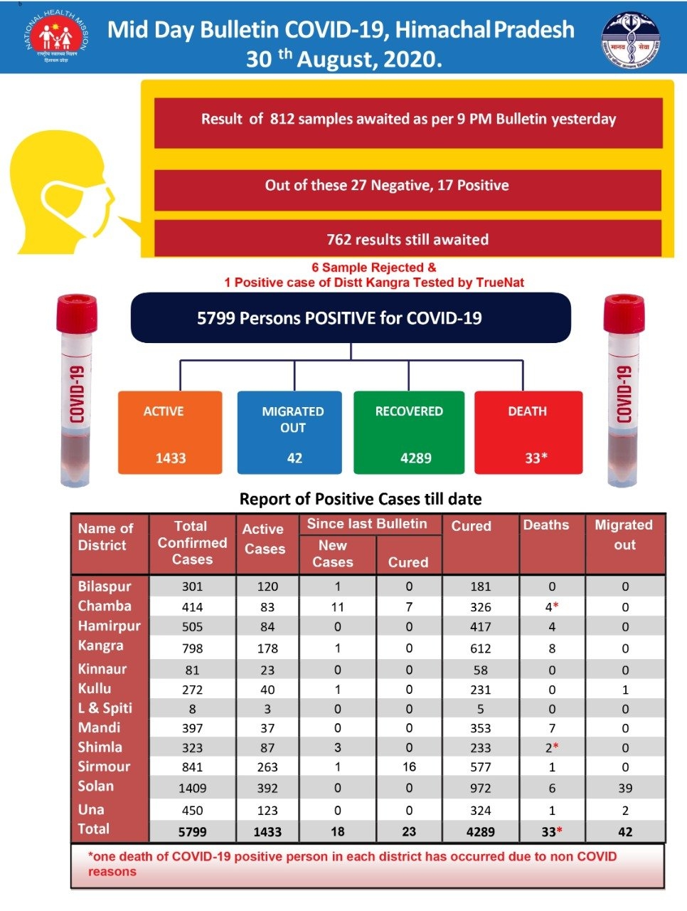 corona virus cases in india