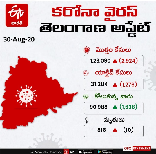 2924 new coronavirus cases reported in telangana