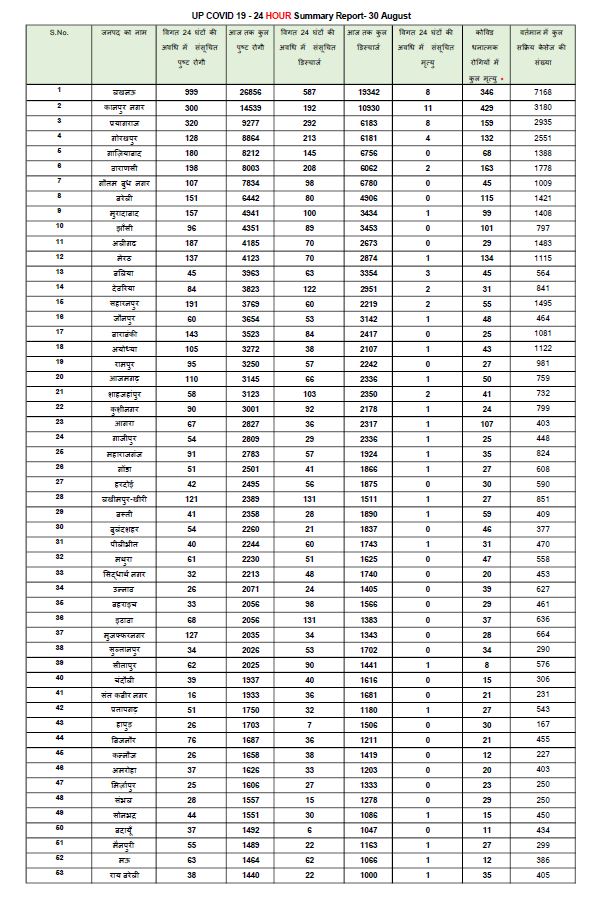uttar pradesh corona update