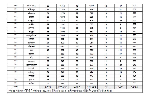 uttar pradesh corona update