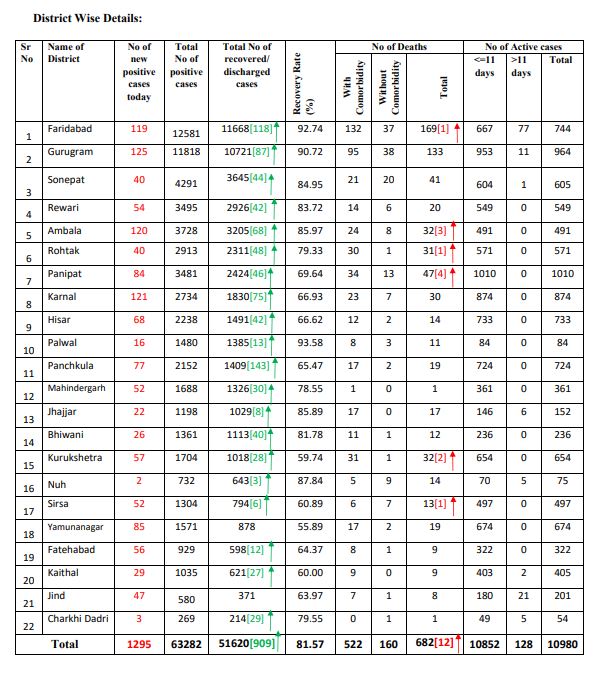 haryana coronavirus case latest update