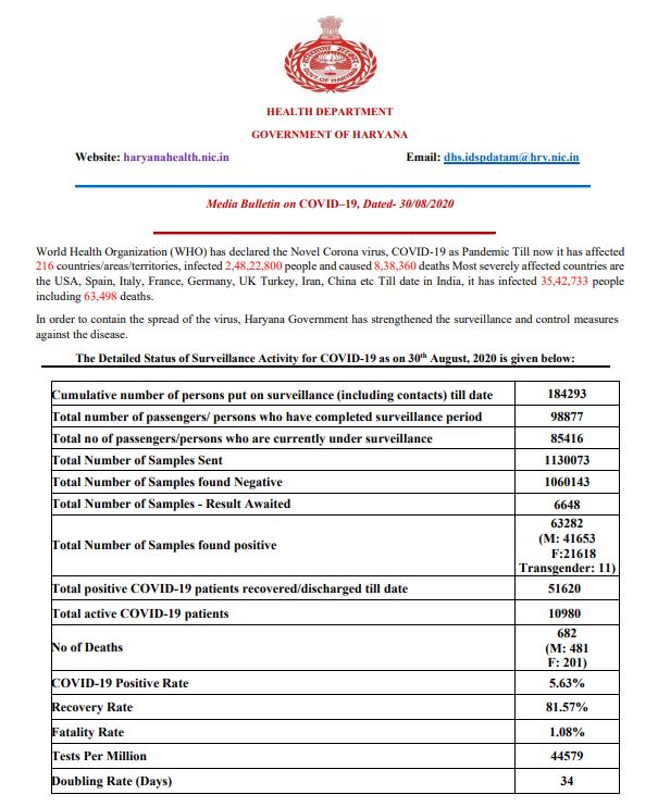 haryana coronavirus case latest update