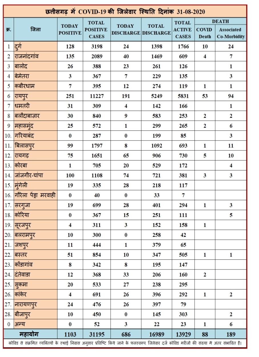 chhattisgarh covid 19 latest update