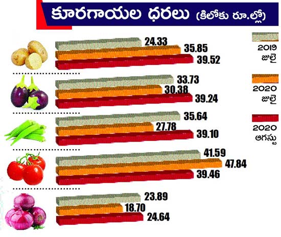 Essentials, vegetable burden on the poor, middle class