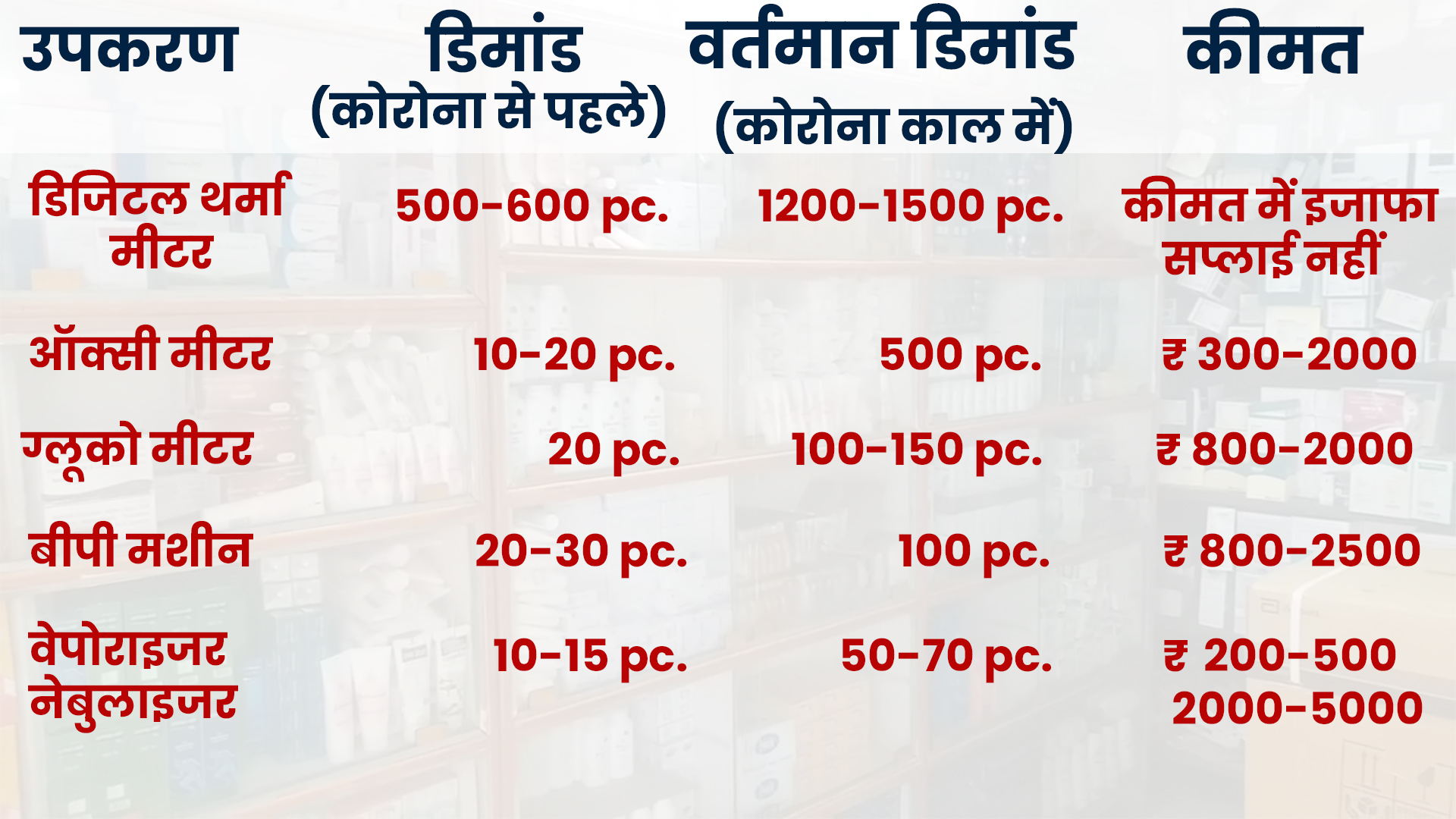 demand-for-testing-and-surgical-equipment-increased-in-jamshedpur-during-the-corona-era