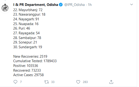 ରାଜ୍ୟରେ 2602 ନୂଆ ପଜିଟିଭ ଚିହ୍ନଟ, ମୋଟ ଆକ୍ରାନ୍ତଙ୍କ ସଂଖ୍ୟା 1,03,536