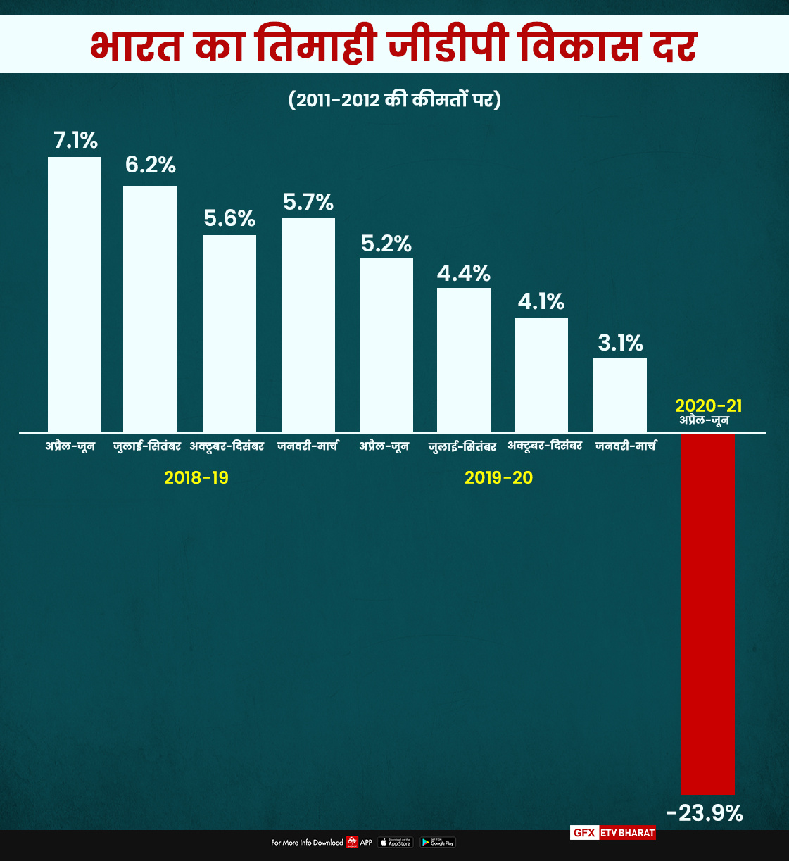 अप्रैल-जून तिमाही में 23.9% गिरी भारतीय अर्थव्यवस्था