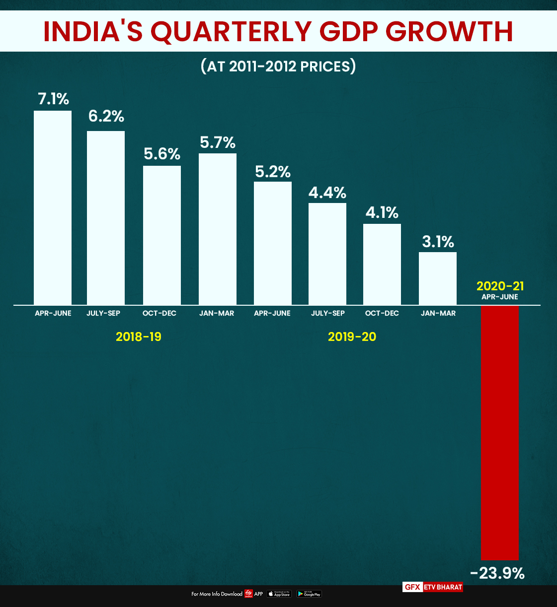 Indian economy shrinks 23.9% in April-June quarter