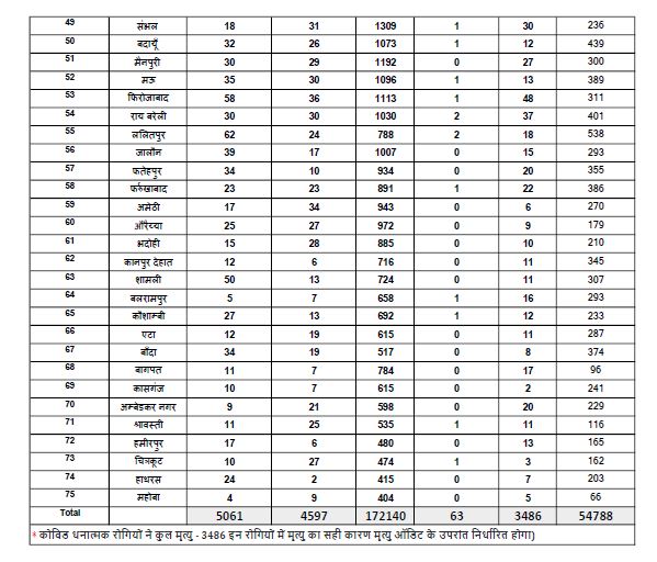 covid-19 up update