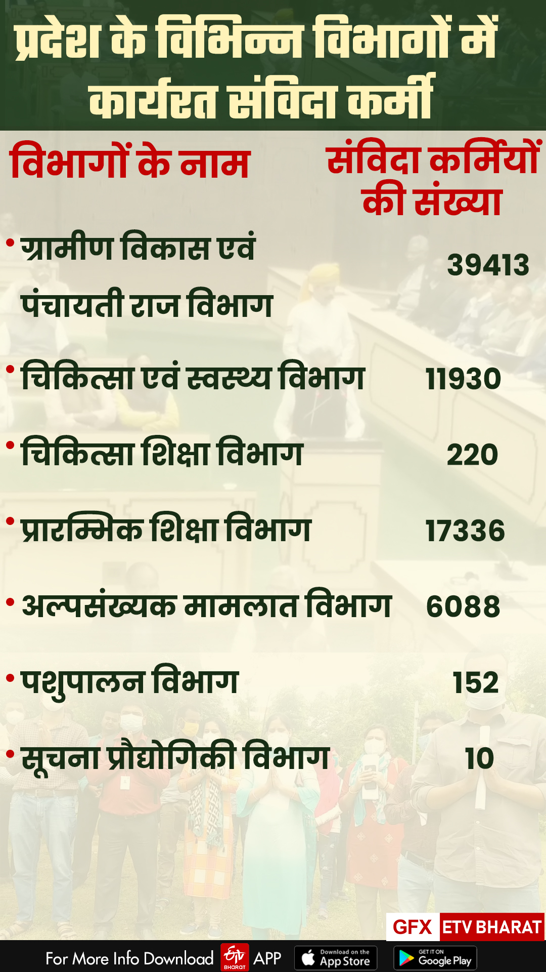 Contract workers posted in various departments