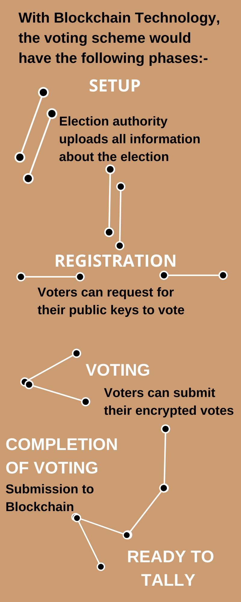 Paradigm shift in future e-voting through Blockchain , Col.Inderjeet SIngh