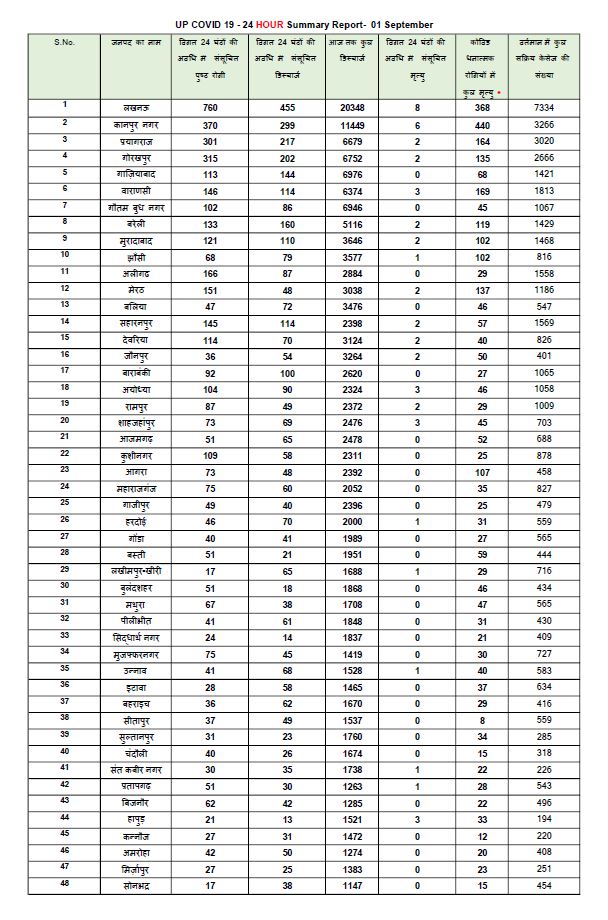 uttar pradesh covid-19 news