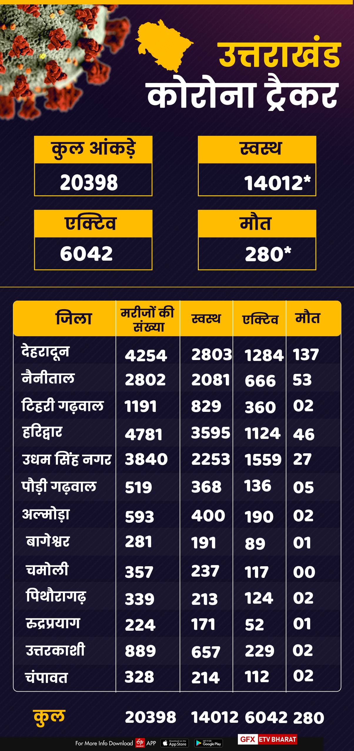 corona tracker uttarakhand