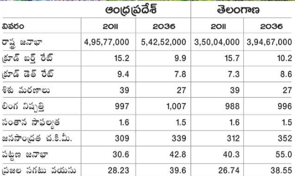 The population of the country in 2036 is 151.8 crores