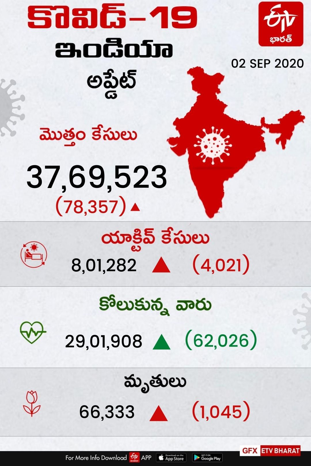 COVID-19 Single-day spike of 78,357 new positive cases & 1045 deaths reported in India, in the last 24 hours