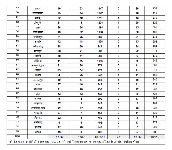 uttar pradesh corona update