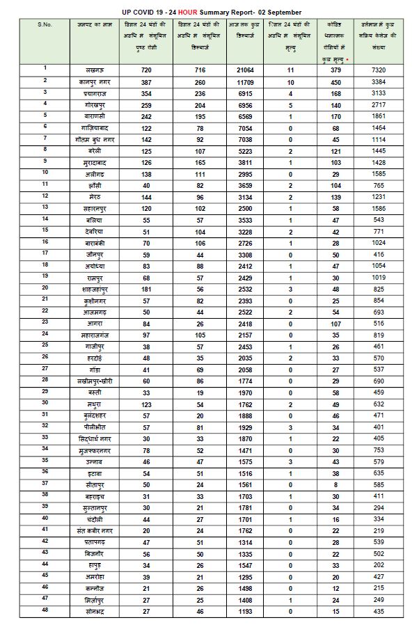 uttar pradesh corona update