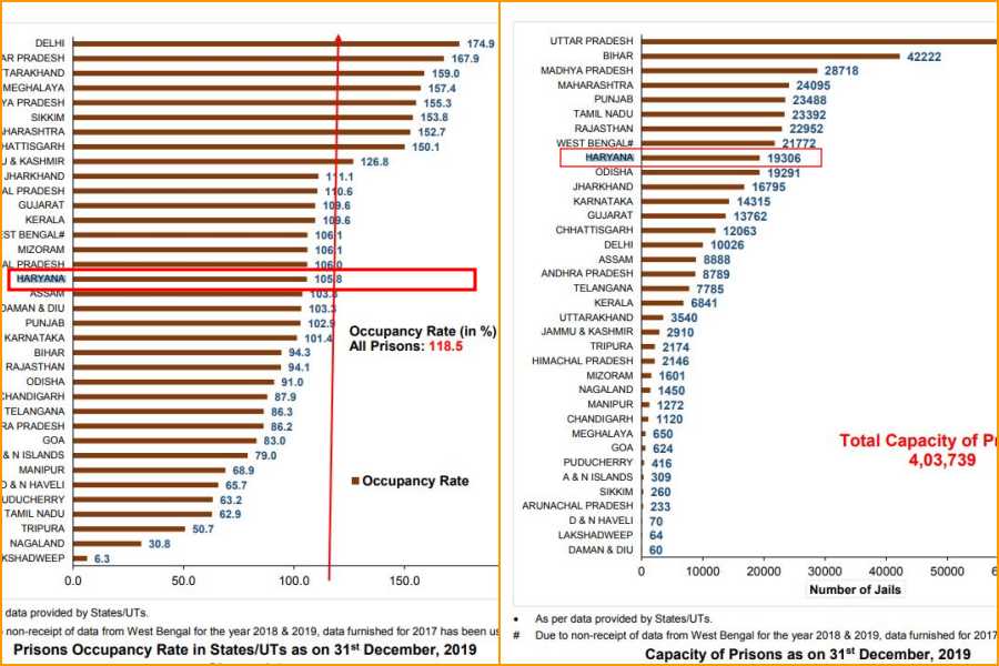 ncrb jail 2019 record  said haryana had most number of inmates from other state