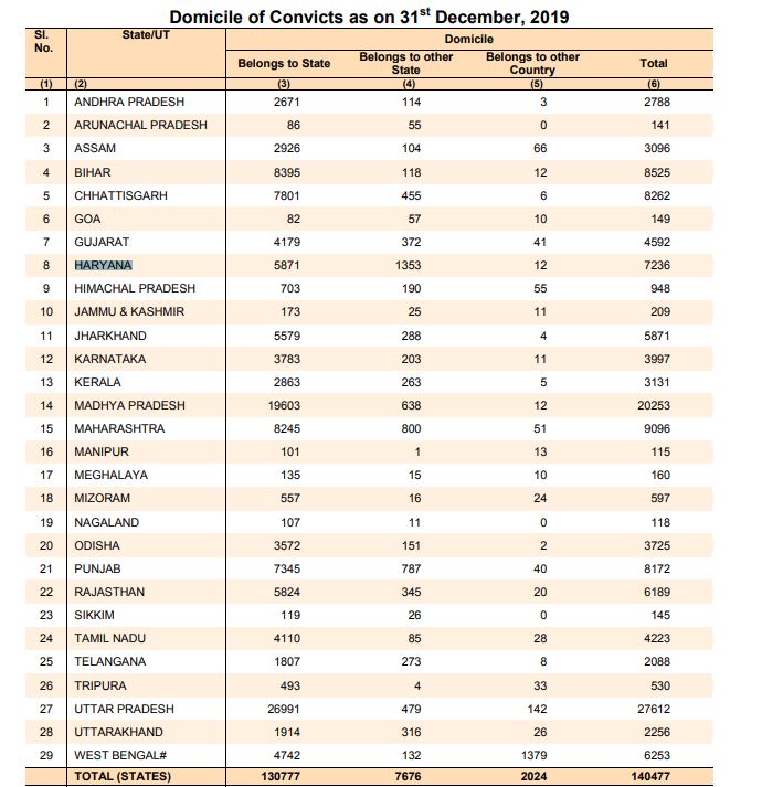 ncrb jail 2019 record  said haryana had most number of inmates from other state