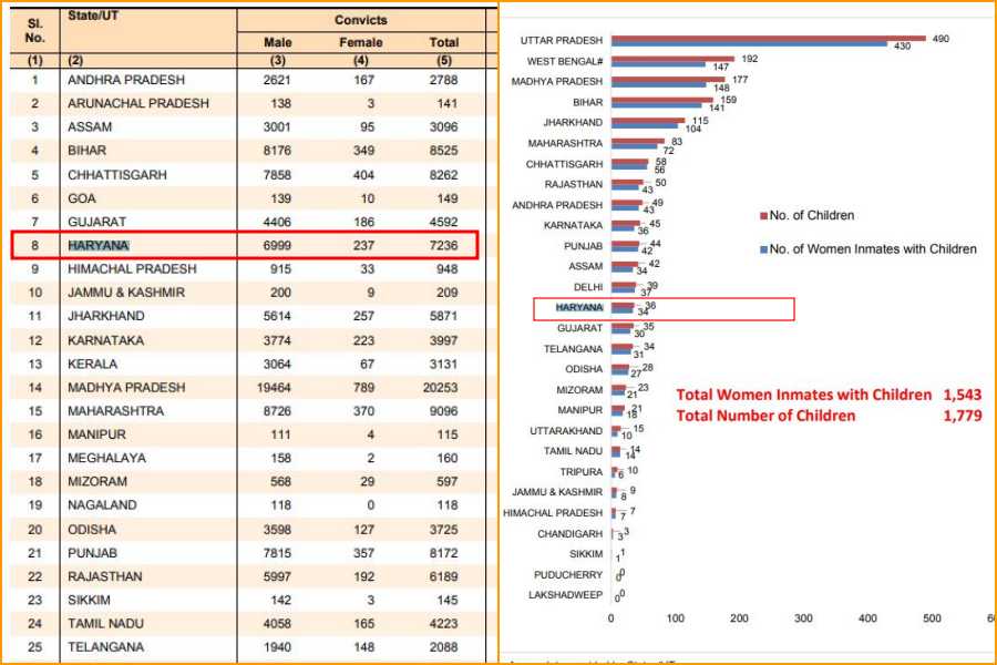 ncrb jail 2019 record  said haryana had most number of inmates from other state