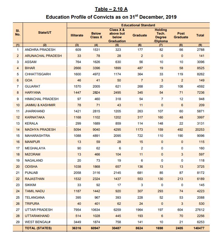 ncrb jail 2019 record  said haryana had most number of inmates from other state