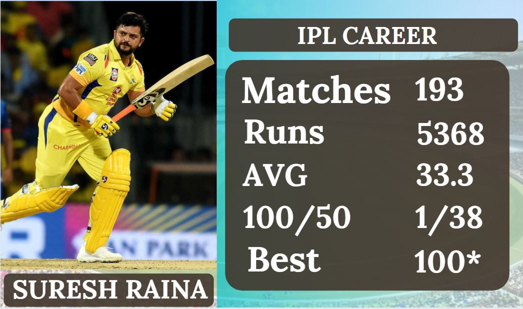 Suresh raina