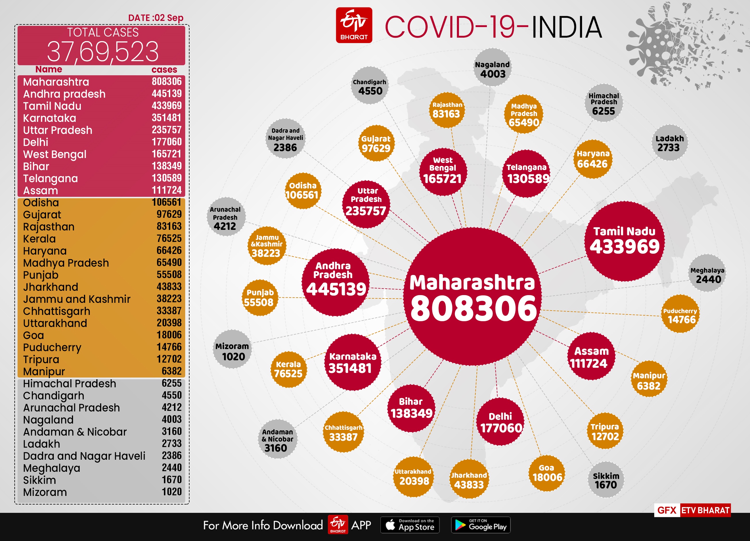 9,860 new COVID-19 cases, 113 deaths in Karnataka