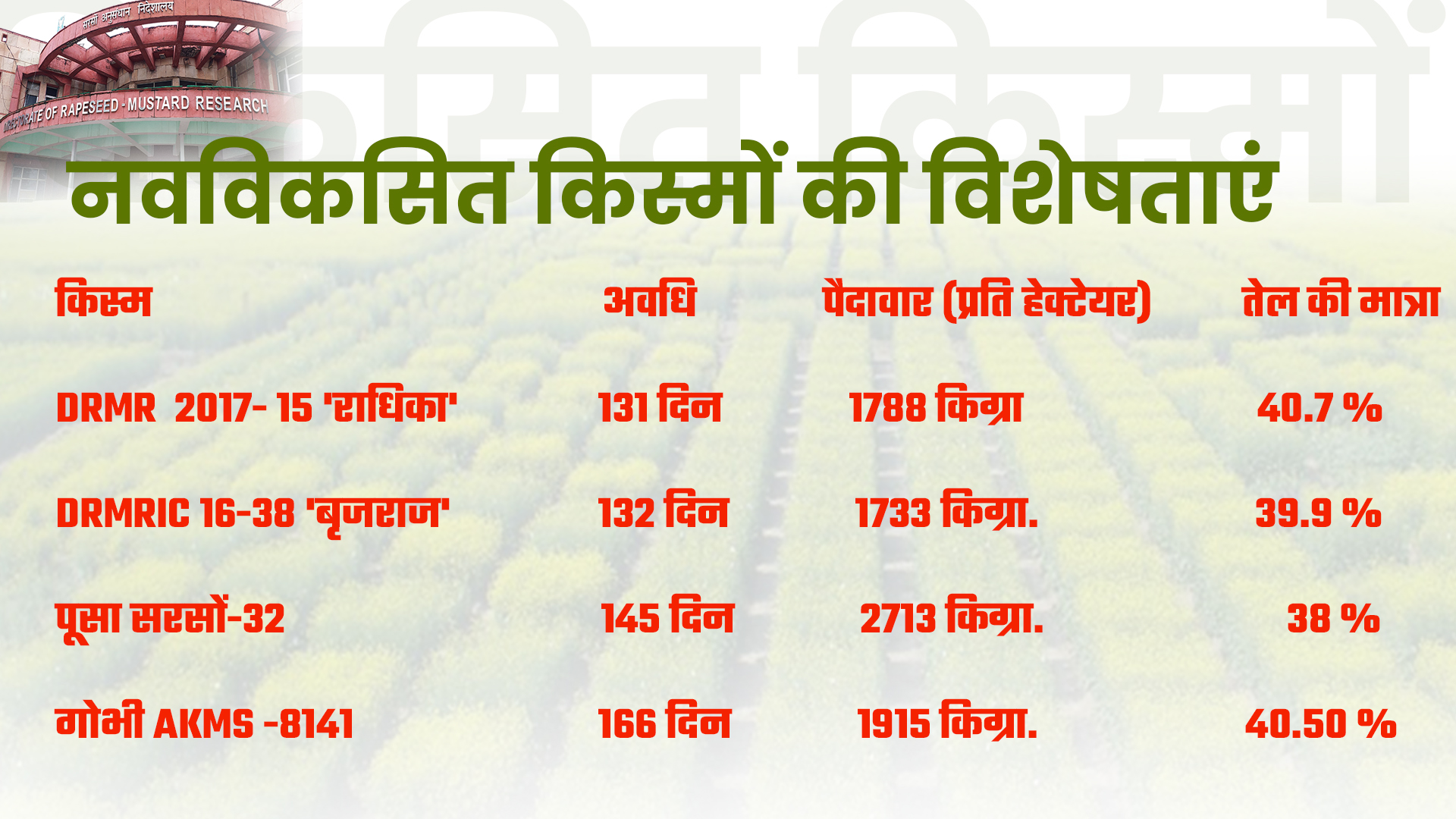 New Mustard Varieties, Bharatpur Mustard Research Directorate