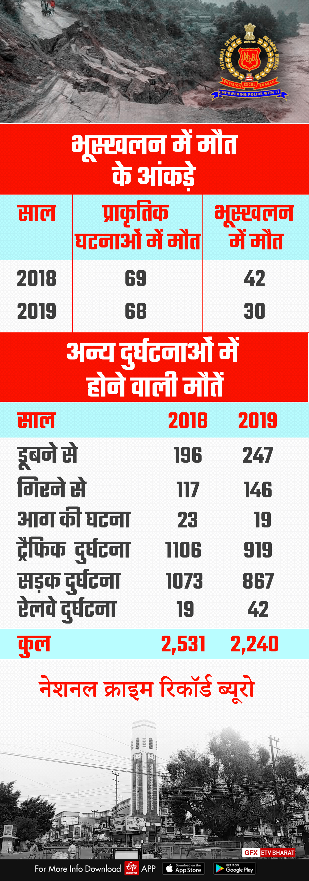 uttarakhand NCRB Report