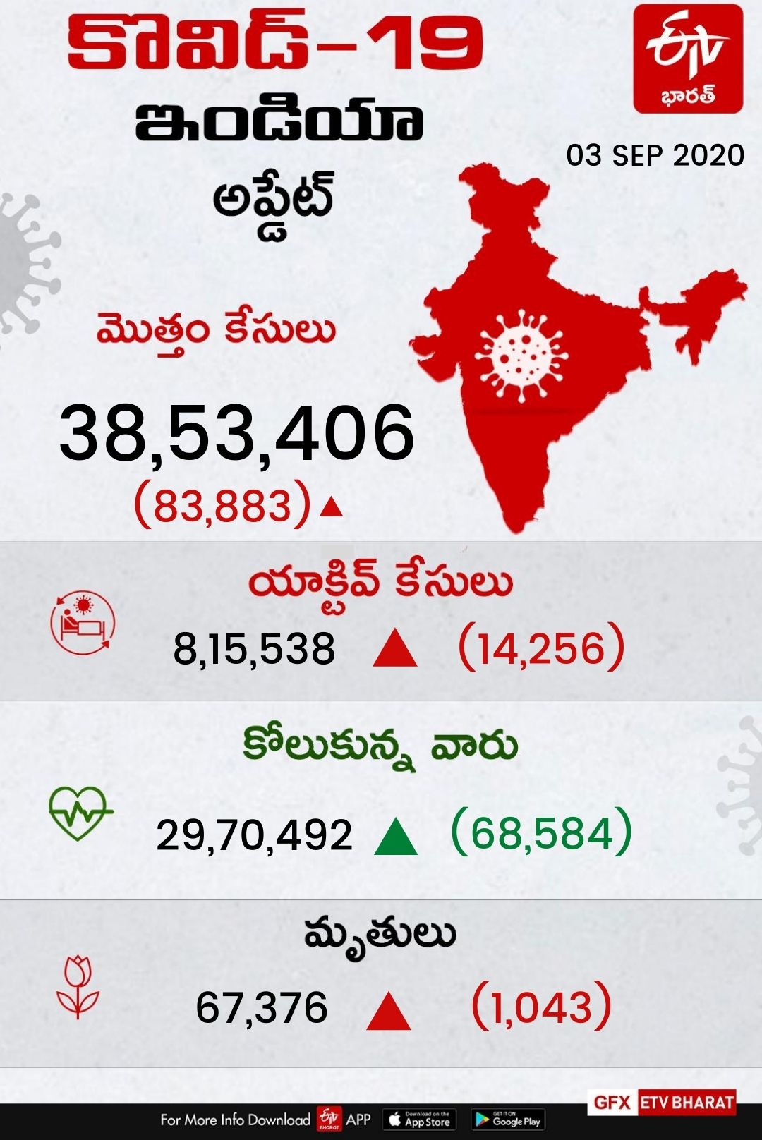 Single-day spike of 83,883 new positive cases