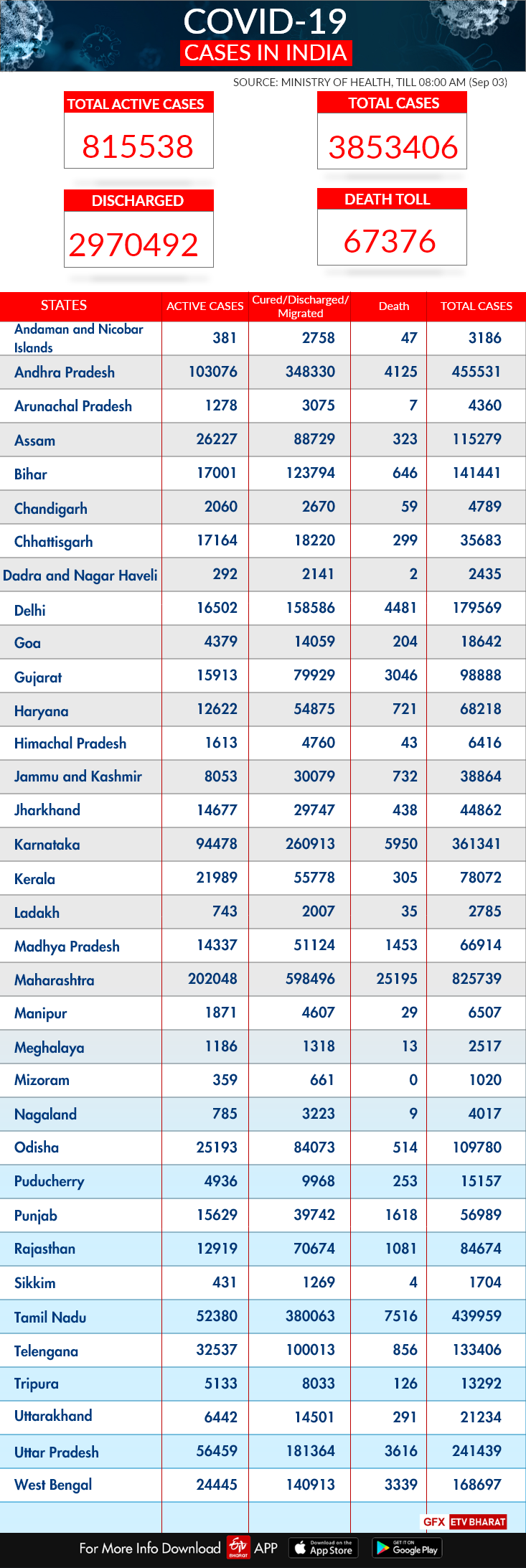 Single-day spike of 83,883 new positive cases