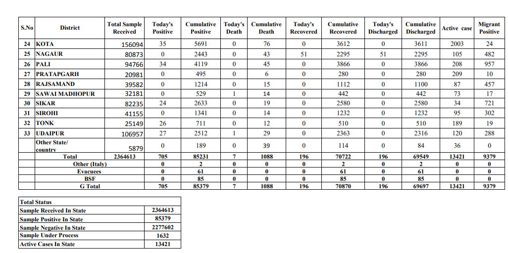 राजस्थान में कोरोना, Rajasthan Covid-19 Update