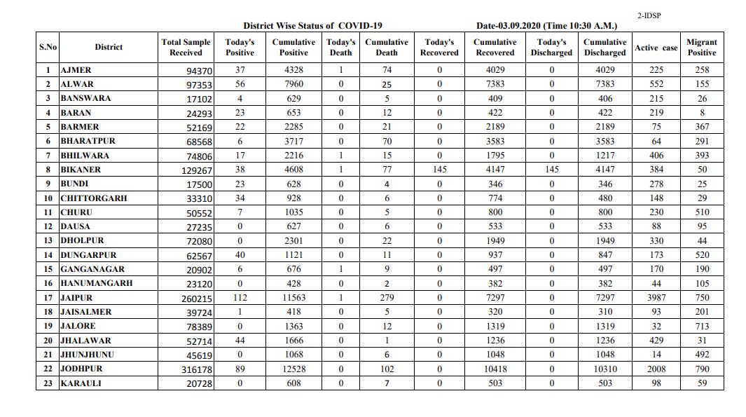 राजस्थान में कोरोना, Rajasthan Covid-19 Update