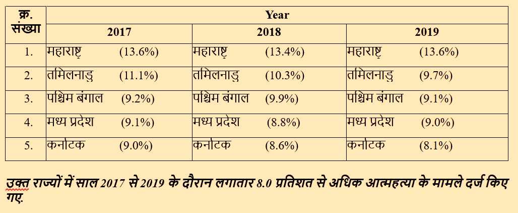 राज्यों और केंद्र शासित प्रदेशों में आत्महत्याएं