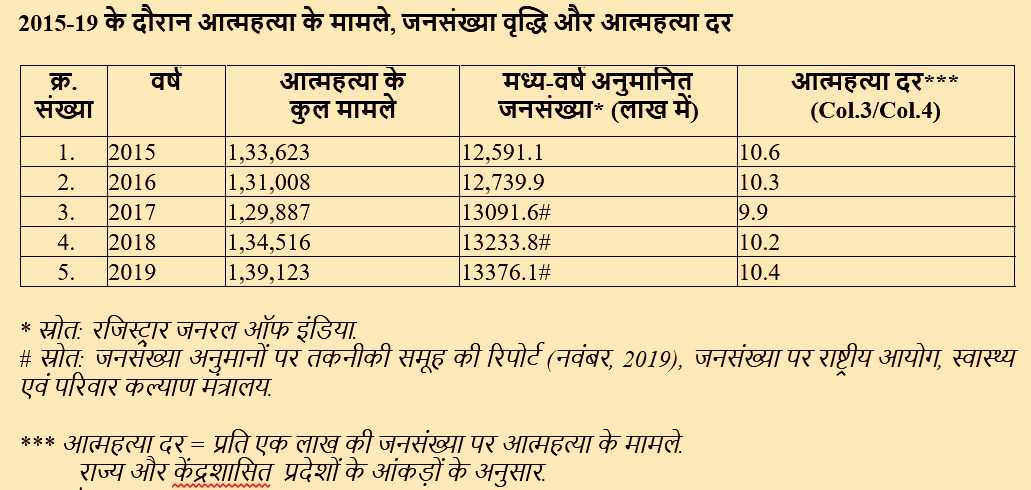 2015-19 के दौरान आत्महत्या के मामले