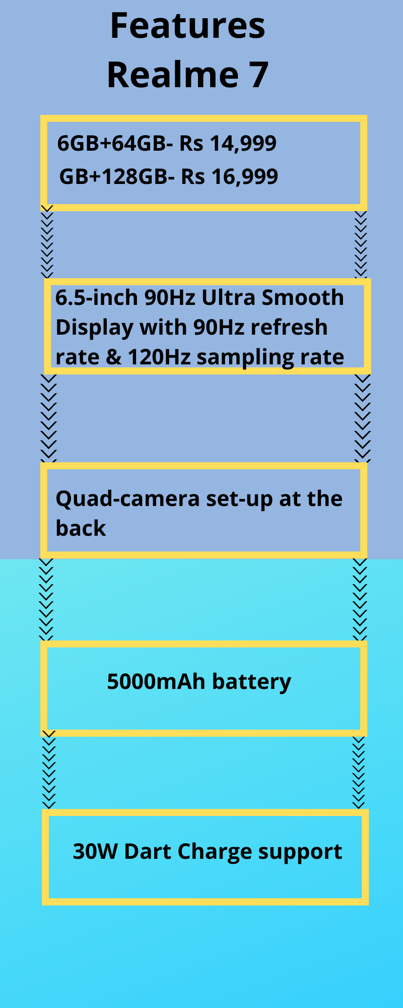 Features and Specifications of Realme 7 Pro and Realme 7 ,realme new phones in india