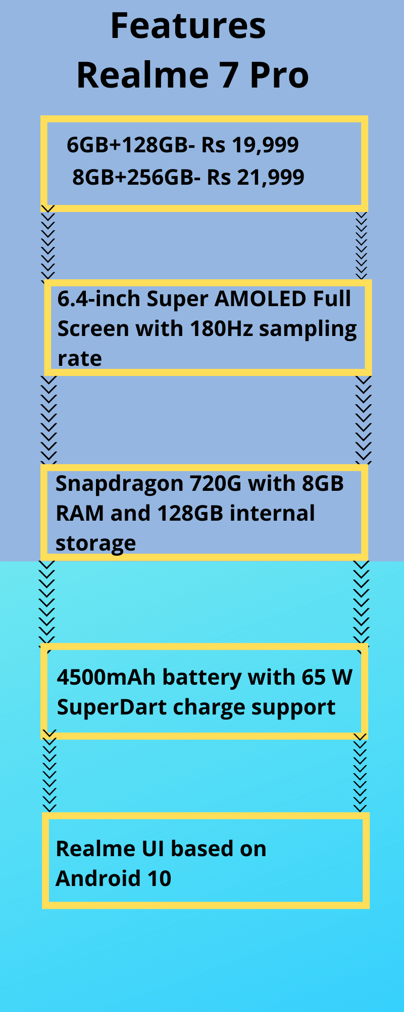 Features and Specifications of Realme 7 Pro and Realme 7 ,realme new phones in india