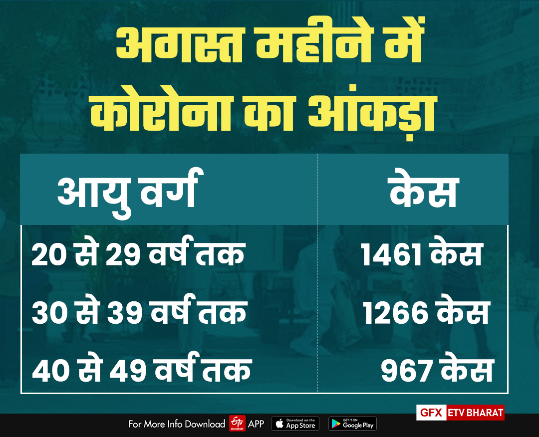 Jodhpur corona virus update,  case of corona is increasing among youth