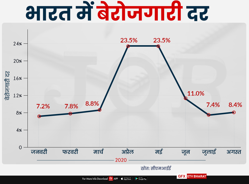 सोर्स: सीएमआईई