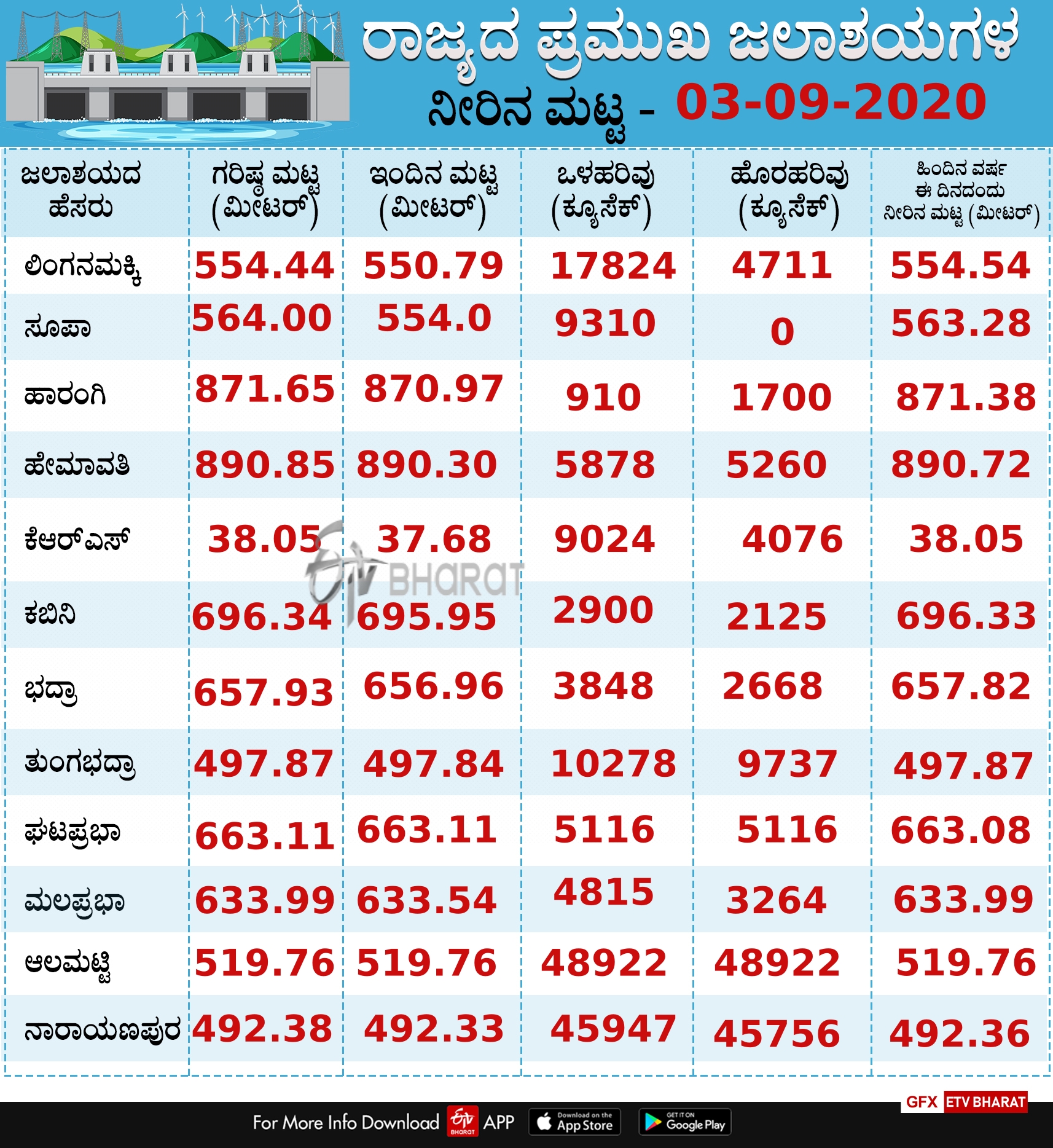 Major Reservoir   Level in karnataka