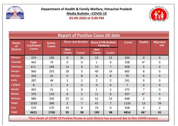 covid Tracker Himachal Pradesh