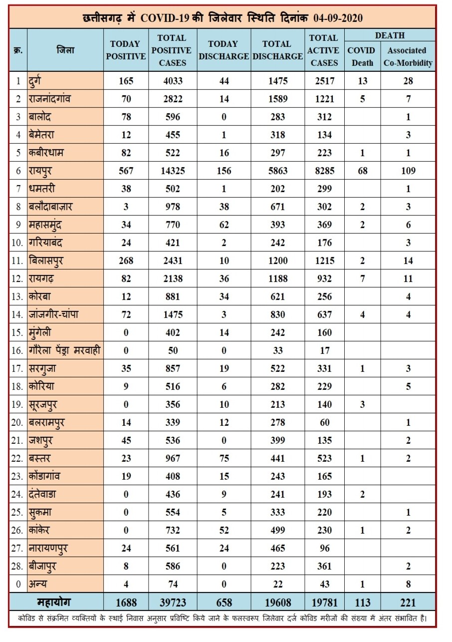 1688 corona patients identified on Friday in Chhattisgarh