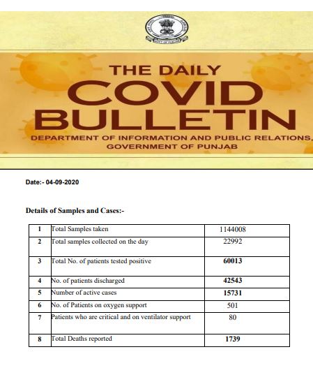 ਕੋਵਿਡ-19 : ਪੰਜਾਬ 'ਚ 1498 ਨਵੇਂ ਕੇਸਾਂ ਦੀ ਪੁਸ਼ਟੀ, ਕੁੱਲ ਗਿਣਤੀ ਹੋਈ 60013