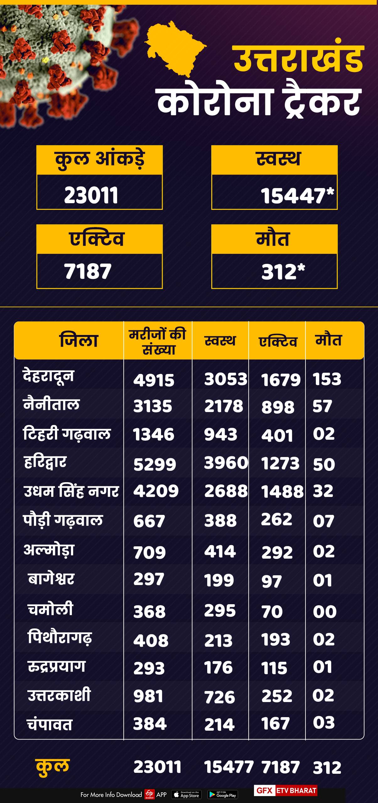 corona tracker uttarakhand