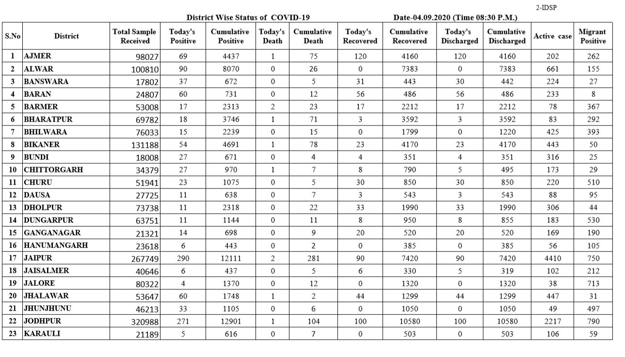 Death due to corona in Rajasthan, Corona positive in Rajasthan