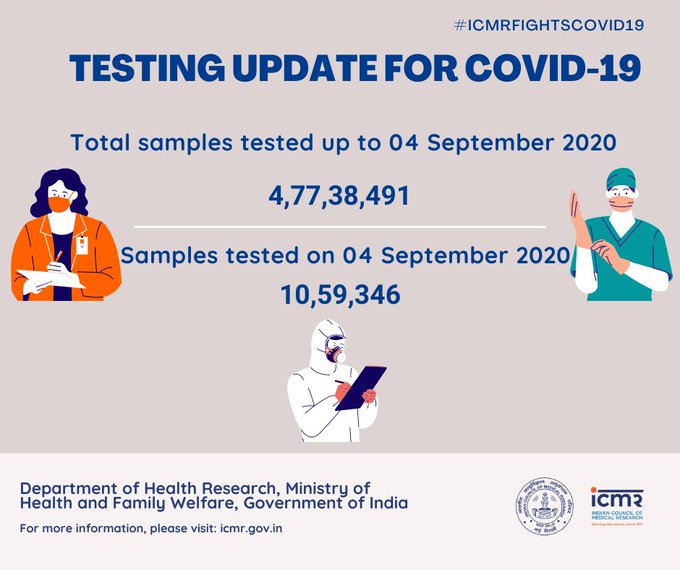 India's COVID19 tally crosses 40 lakh mark