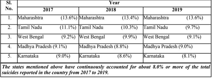 ଭାରତରେ ବୃଦ୍ଧି ପାଉଛି ଆତ୍ମହତ୍ୟା, ମହିଳାଙ୍କ ଅପେକ୍ଷା ଆଗରେ ପୁରୁଷ