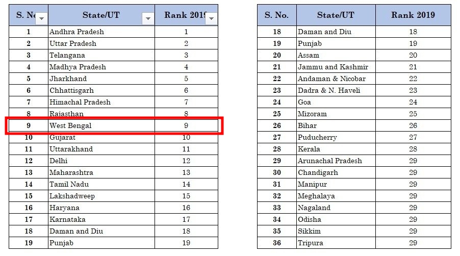 State Business Reform Action Plan 2019 Ranking