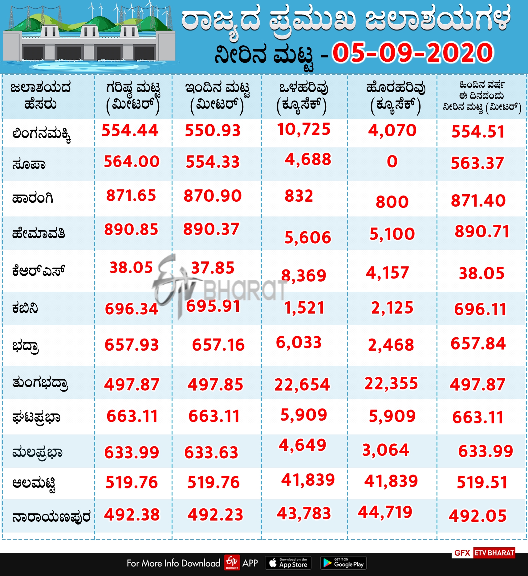 Today's water level data for various reservoirs in the state