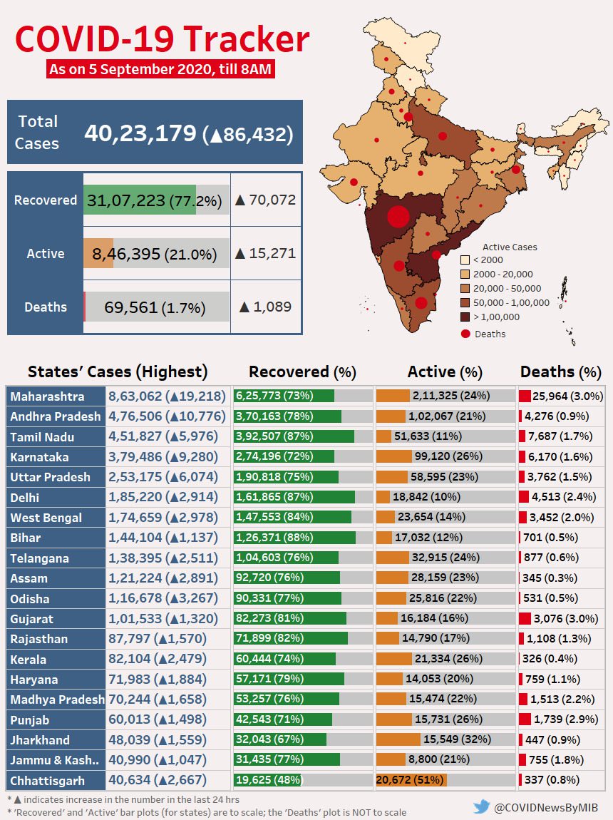 देश में कोरोना के केस